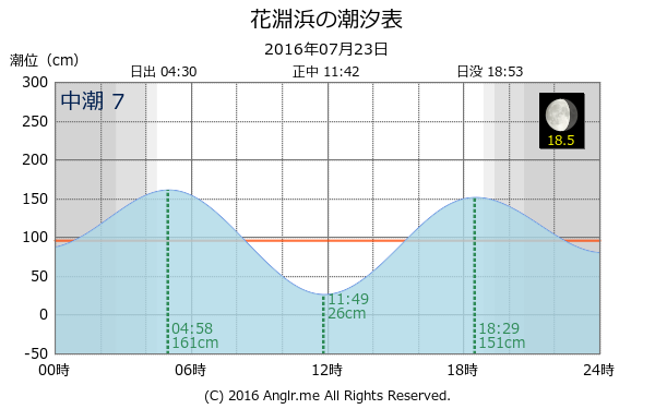 宮城県 花淵浜のタイドグラフ