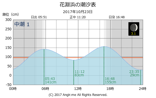 宮城県 花淵浜のタイドグラフ