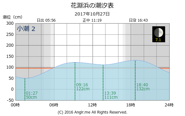 宮城県 花淵浜のタイドグラフ