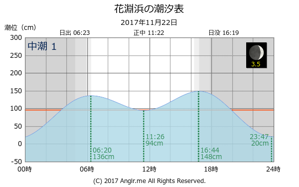 宮城県 花淵浜のタイドグラフ