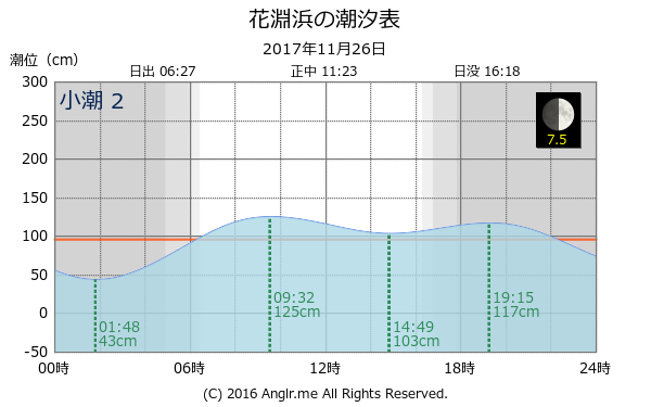 宮城県 花淵浜のタイドグラフ