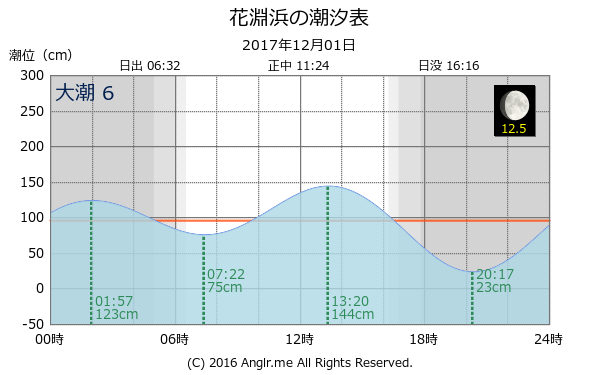 宮城県 花淵浜のタイドグラフ