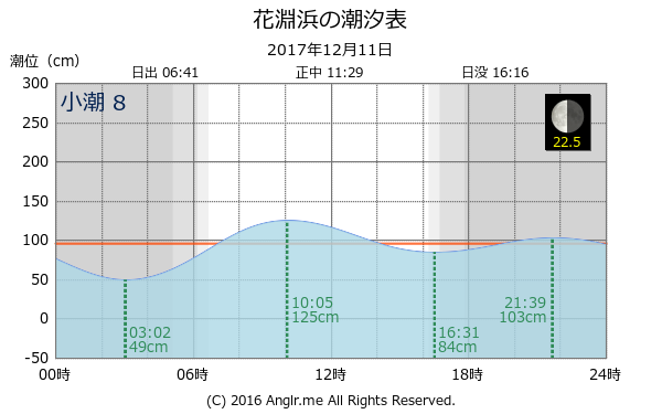 宮城県 花淵浜のタイドグラフ