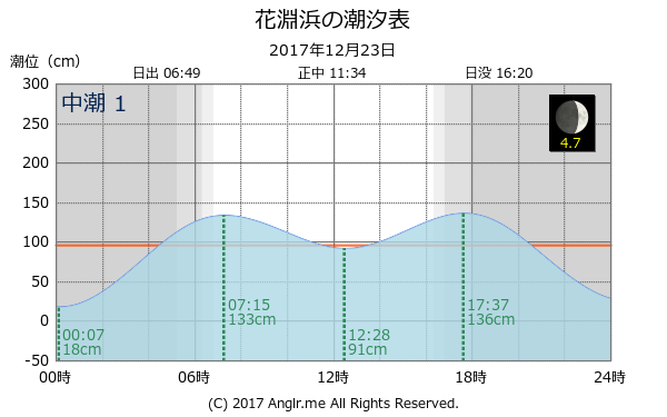 宮城県 花淵浜のタイドグラフ