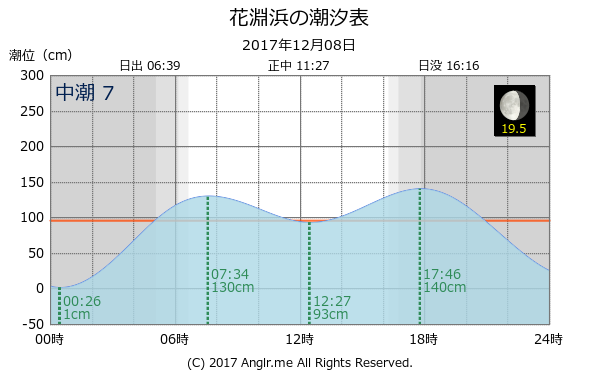 宮城県 花淵浜のタイドグラフ