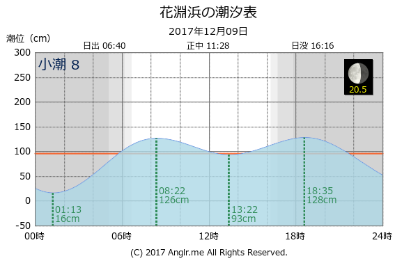 宮城県 花淵浜のタイドグラフ