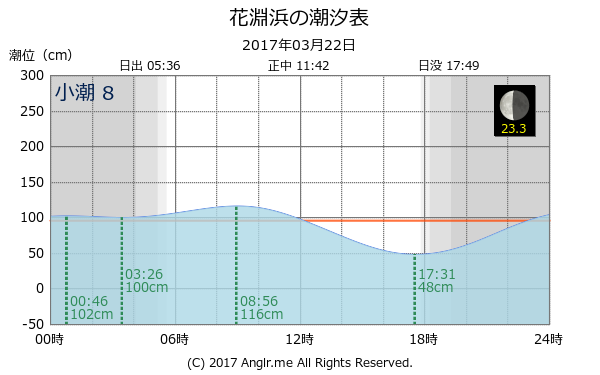 宮城県 花淵浜のタイドグラフ