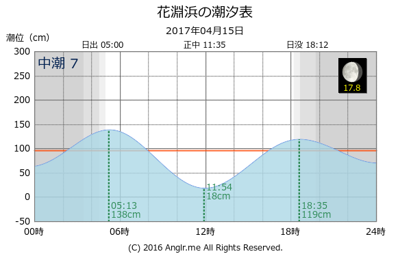 宮城県 花淵浜のタイドグラフ