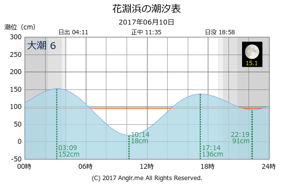 宮城県 花淵浜のタイドグラフ