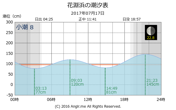 宮城県 花淵浜のタイドグラフ