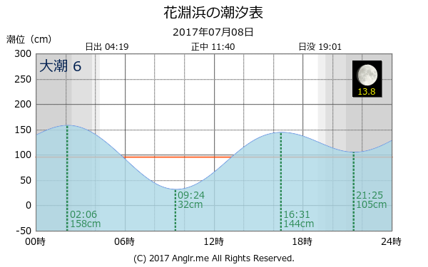 宮城県 花淵浜のタイドグラフ