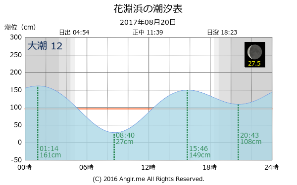 宮城県 花淵浜のタイドグラフ