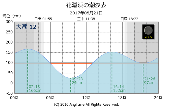 宮城県 花淵浜のタイドグラフ