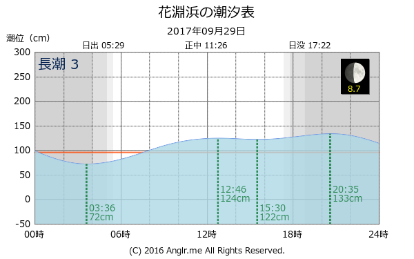 宮城県 花淵浜のタイドグラフ