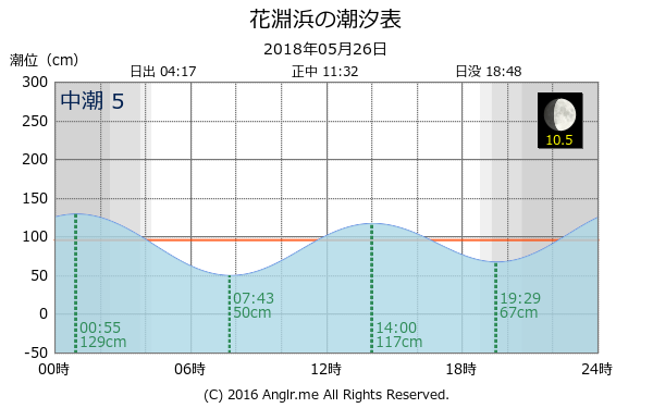 宮城県 花淵浜のタイドグラフ