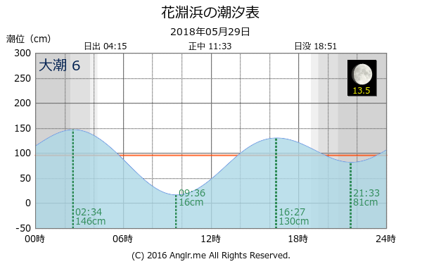 宮城県 花淵浜のタイドグラフ