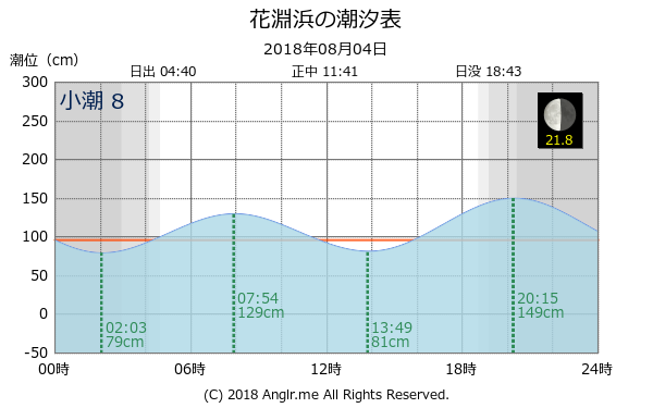 宮城県 花淵浜のタイドグラフ