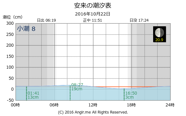 島根県 安来のタイドグラフ