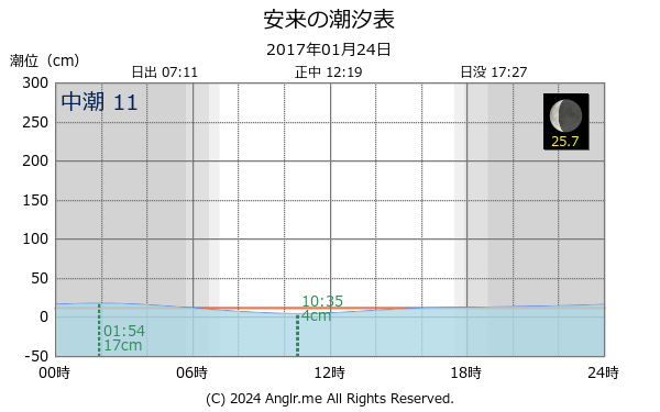 島根県 安来のタイドグラフ