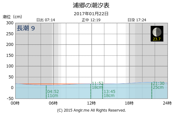 島根県 浦郷のタイドグラフ