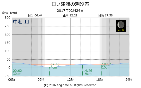 島根県 日ノ津浦のタイドグラフ