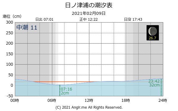 島根県 日ノ津浦のタイドグラフ
