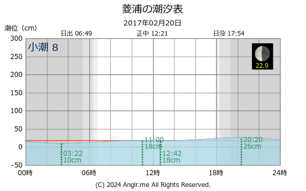 島根県 菱浦のタイドグラフ