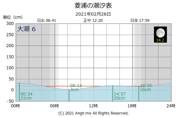 島根県 菱浦のタイドグラフ