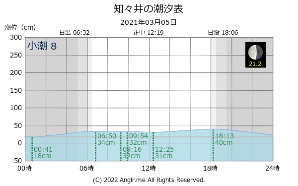 島根県 知々井のタイドグラフ