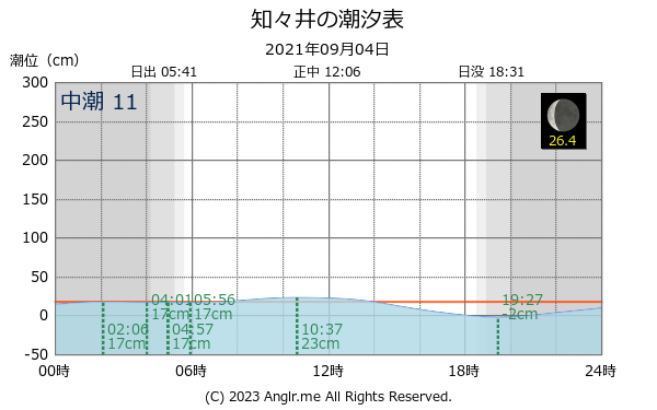 島根県 知々井のタイドグラフ