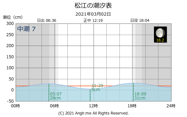 島根県 松江のタイドグラフ