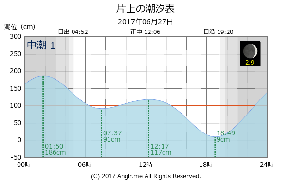 岡山県 片上のタイドグラフ