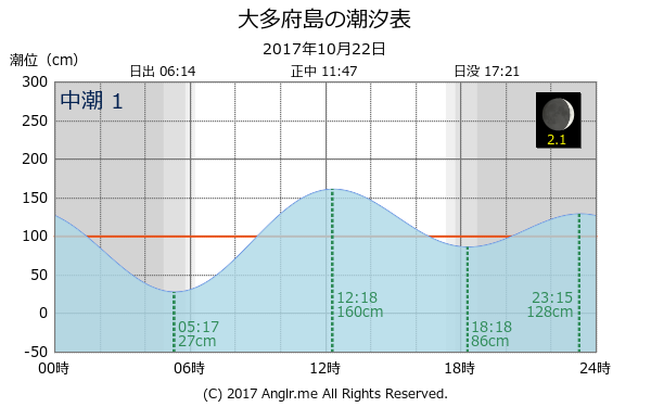岡山県 大多府島のタイドグラフ