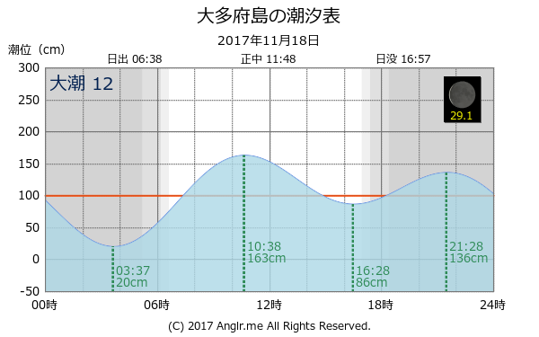 岡山県 大多府島のタイドグラフ
