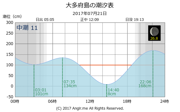 岡山県 大多府島のタイドグラフ