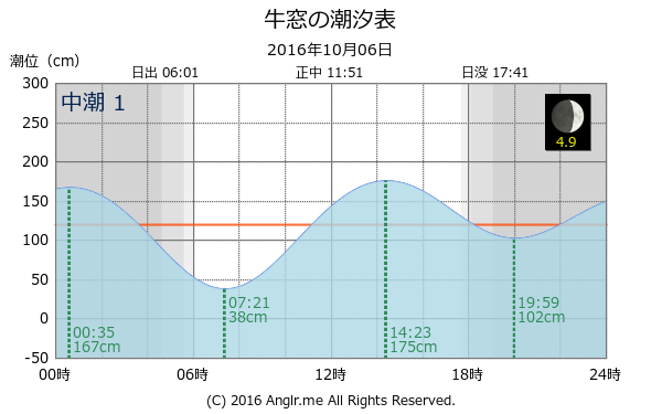 岡山県 牛窓のタイドグラフ