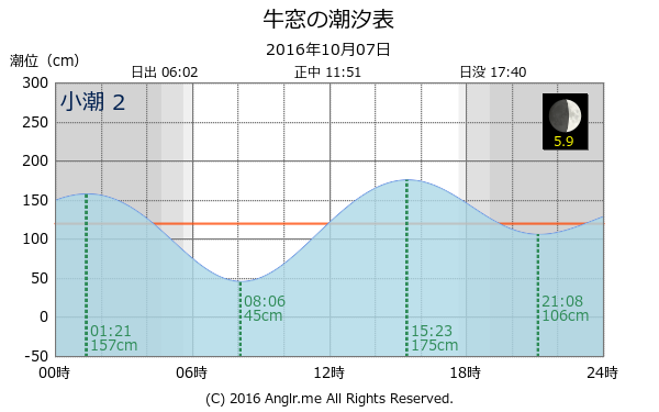 岡山県 牛窓のタイドグラフ