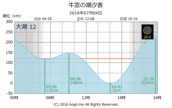 岡山県 牛窓のタイドグラフ