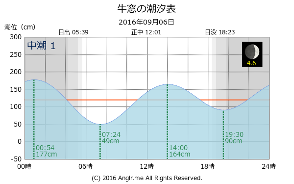 岡山県 牛窓のタイドグラフ