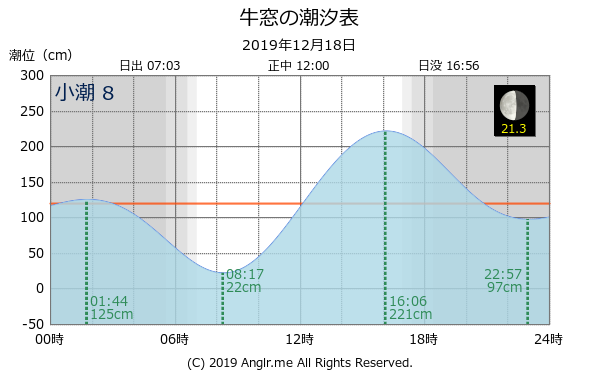 岡山県 牛窓のタイドグラフ
