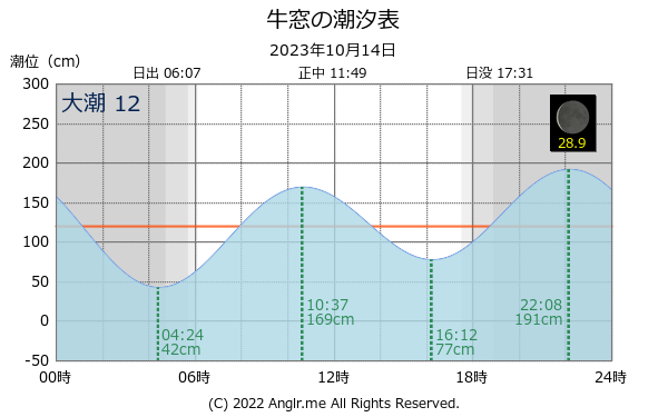 岡山県 牛窓のタイドグラフ