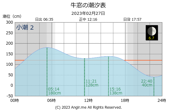 岡山県 牛窓のタイドグラフ