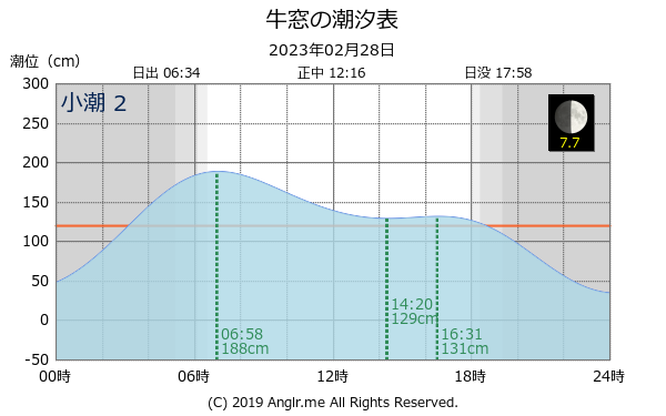 岡山県 牛窓のタイドグラフ