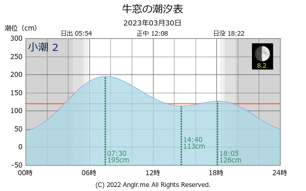 岡山県 牛窓のタイドグラフ