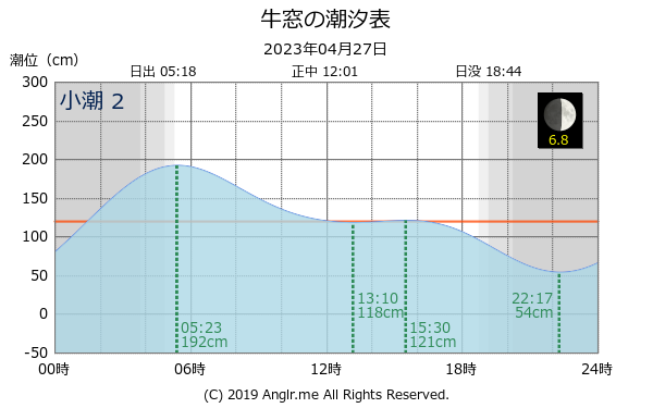 岡山県 牛窓のタイドグラフ