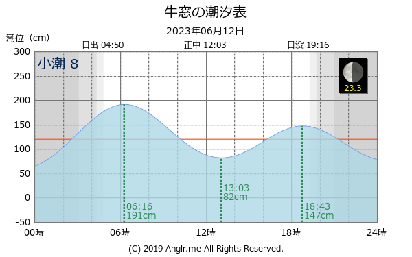 岡山県 牛窓のタイドグラフ