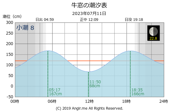 岡山県 牛窓のタイドグラフ