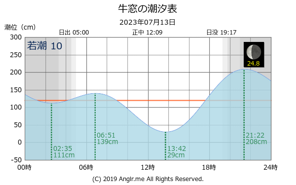 岡山県 牛窓のタイドグラフ