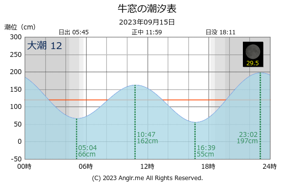 岡山県 牛窓のタイドグラフ