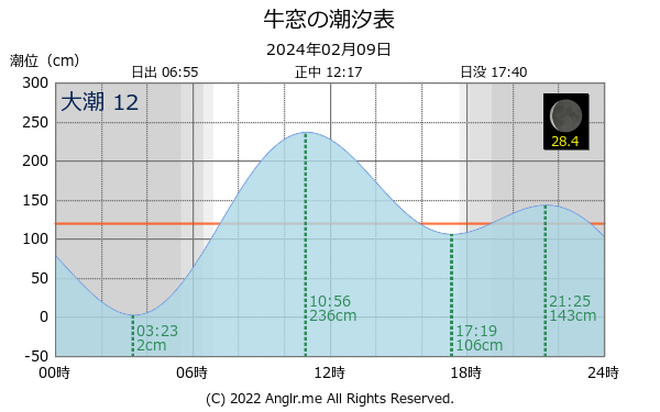 岡山県 牛窓のタイドグラフ